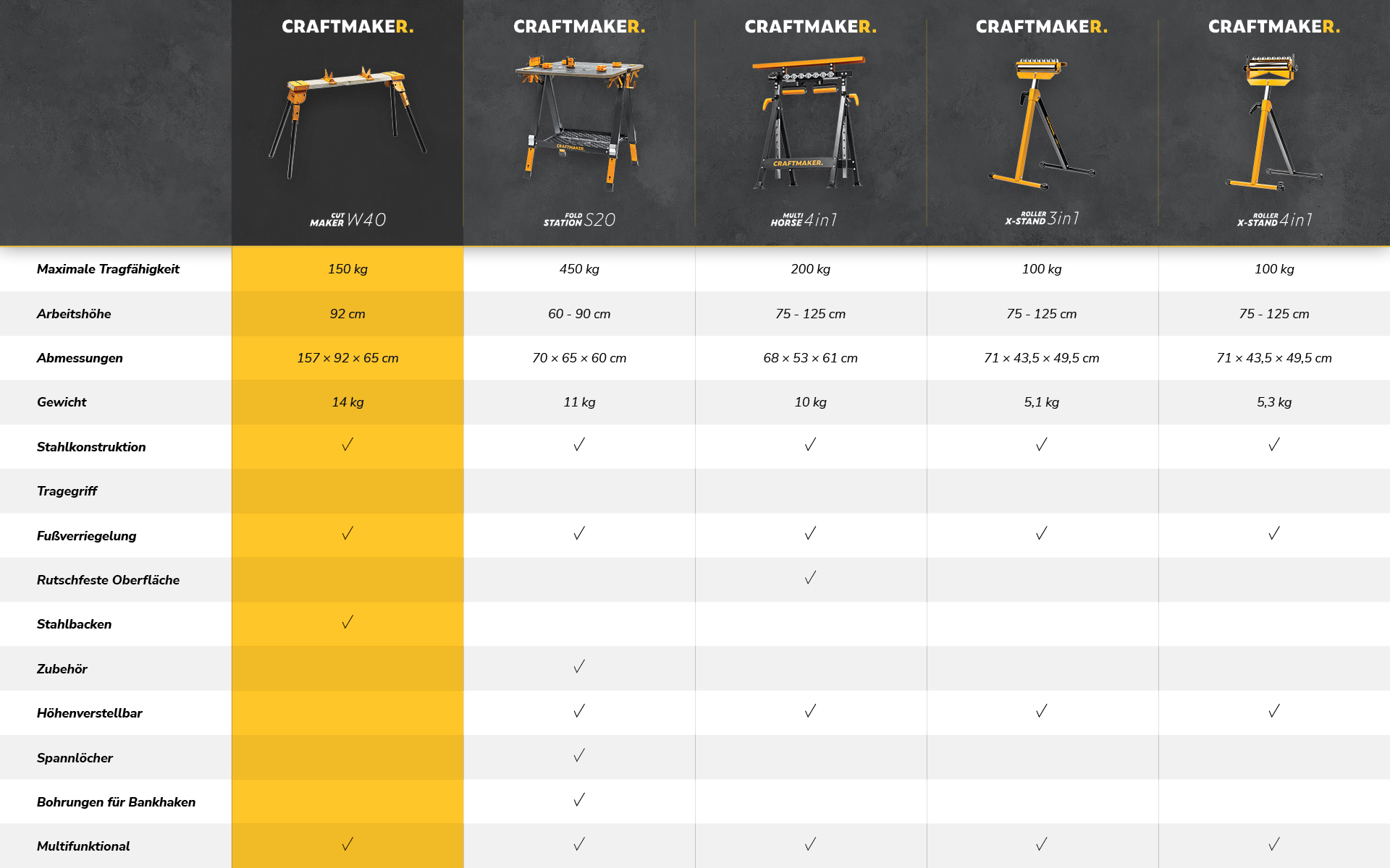 regals_craftmaker_Vergleichstabelle der Schneide- und Multifunktionsziegen sowie der Stützen_DE_1